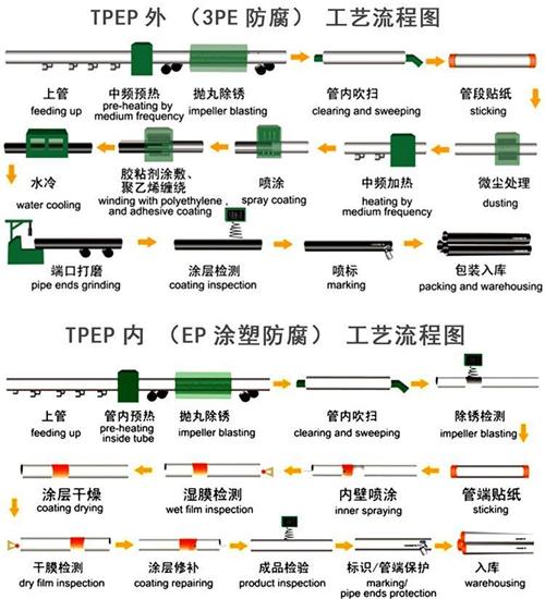 陕西tpep防腐钢管加工工艺流程