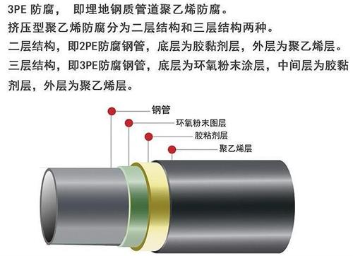 陕西加强级3pe防腐钢管结构特点