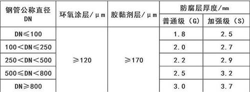 陕西3pe防腐钢管供应涂层参数