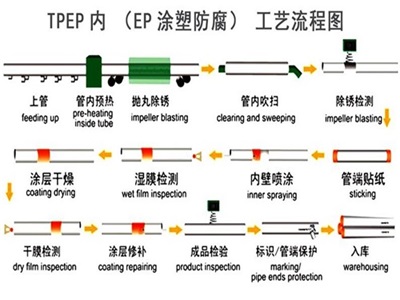 陕西TPEP防腐钢管厂家工艺